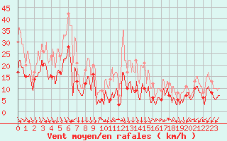 Courbe de la force du vent pour Millau - Soulobres (12)