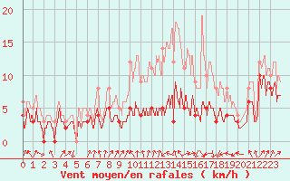 Courbe de la force du vent pour Strasbourg (67)
