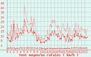 Courbe de la force du vent pour Saint-Girons (09)