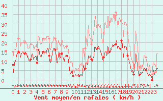 Courbe de la force du vent pour Formigures (66)