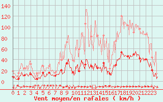 Courbe de la force du vent pour Solenzara - Base arienne (2B)