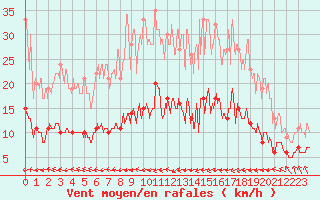 Courbe de la force du vent pour Belfort-Dorans (90)