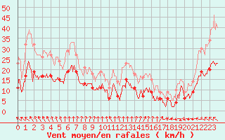 Courbe de la force du vent pour Cap Ferret (33)