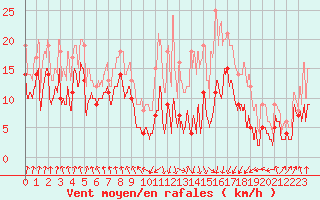 Courbe de la force du vent pour Tarbes (65)