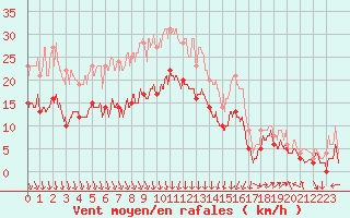 Courbe de la force du vent pour Clermont-Ferrand (63)