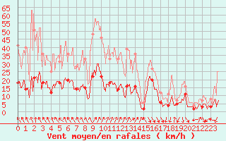 Courbe de la force du vent pour Arbent (01)