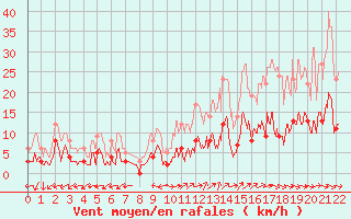 Courbe de la force du vent pour La Bastide-des-Jourdans (84)