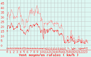 Courbe de la force du vent pour Avignon (84)