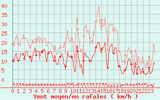 Courbe de la force du vent pour Formigures (66)