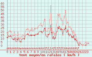 Courbe de la force du vent pour Romorantin (41)