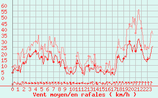 Courbe de la force du vent pour Grenoble/St-Etienne-St-Geoirs (38)
