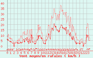 Courbe de la force du vent pour Angers-Beaucouz (49)