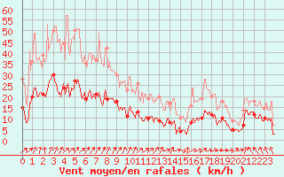 Courbe de la force du vent pour Chastreix (63)
