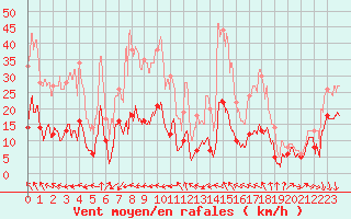 Courbe de la force du vent pour Ste (34)