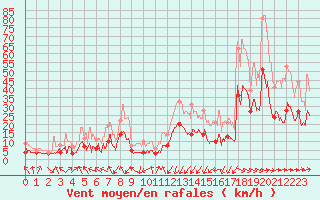 Courbe de la force du vent pour Tarbes (65)