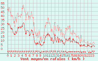 Courbe de la force du vent pour Deux-Verges (15)