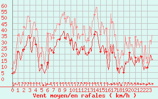 Courbe de la force du vent pour Clermont-Ferrand (63)