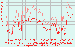 Courbe de la force du vent pour Figari (2A)