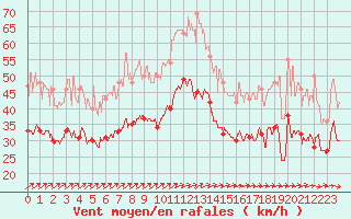 Courbe de la force du vent pour Chlons-en-Champagne (51)