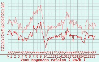 Courbe de la force du vent pour Porto-Vecchio (2A)