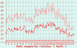 Courbe de la force du vent pour Saint-Sgal (29)