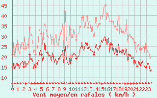 Courbe de la force du vent pour Lannion (22)