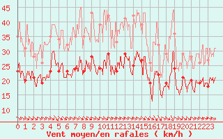 Courbe de la force du vent pour Muret (31)