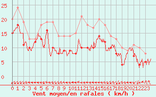 Courbe de la force du vent pour Cap Pertusato (2A)