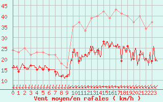 Courbe de la force du vent pour Laval (53)
