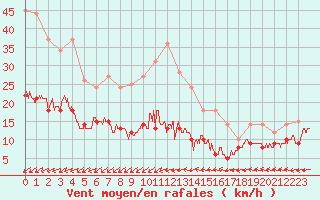 Courbe de la force du vent pour Biscarrosse (40)