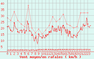 Courbe de la force du vent pour Landivisiau (29)