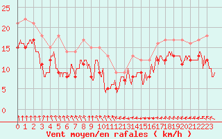 Courbe de la force du vent pour Saint-Quentin (02)