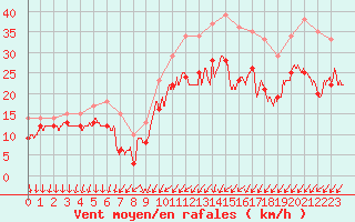 Courbe de la force du vent pour Albert-Bray (80)