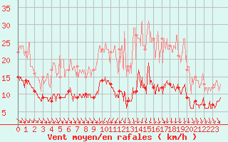 Courbe de la force du vent pour Mcon (71)
