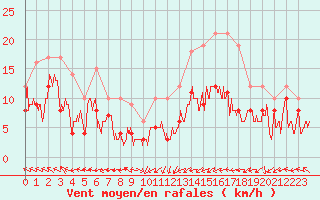 Courbe de la force du vent pour Pau (64)