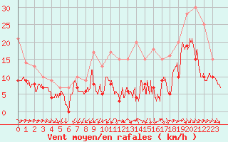 Courbe de la force du vent pour La Roche-sur-Yon (85)