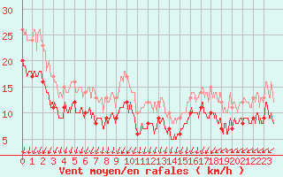 Courbe de la force du vent pour Chteauroux (36)