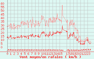 Courbe de la force du vent pour Castelnau-Magnoac (65)