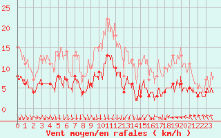 Courbe de la force du vent pour Montluon (03)