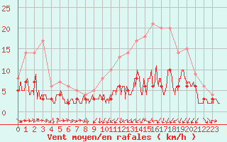 Courbe de la force du vent pour Angers-Beaucouz (49)