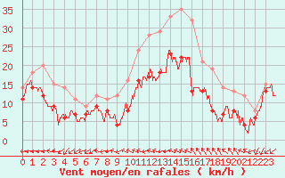 Courbe de la force du vent pour Porquerolles (83)