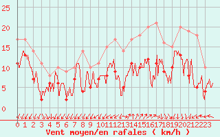 Courbe de la force du vent pour Millau - Soulobres (12)