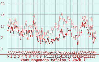 Courbe de la force du vent pour Castelnau-Magnoac (65)