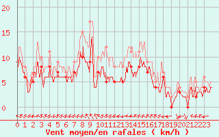 Courbe de la force du vent pour Toussus-le-Noble (78)