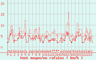 Courbe de la force du vent pour Bourg-Saint-Maurice (73)