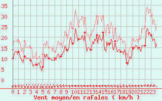 Courbe de la force du vent pour Saint-Nazaire (44)