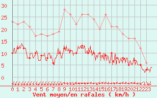 Courbe de la force du vent pour Vannes-Sn (56)