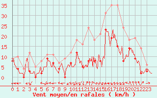 Courbe de la force du vent pour Albi (81)