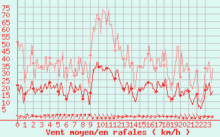 Courbe de la force du vent pour Saint-Jean-de-Minervois (34)