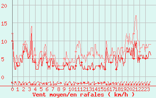 Courbe de la force du vent pour Orange (84)